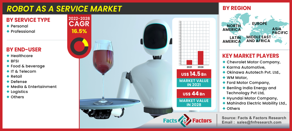 Robot as a Service Market